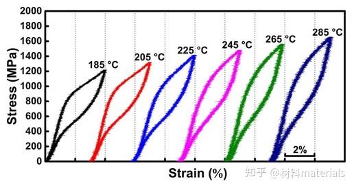 北科大从道永教授新突破 超弹性高熵高温形状记忆合金的开发与应用前景
