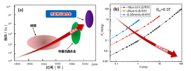 宽幅超薄铁基纳米晶带材工程化技术开发及应用——2021年冶金科学技术奖特等奖成果解析